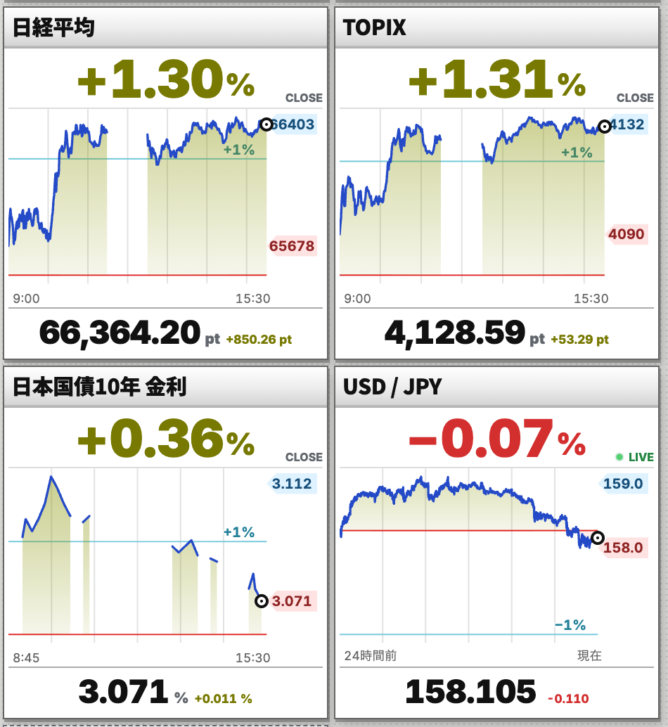 Charts for the Nikkei 225, TOPIX, Japan's 10-year government bond yield and USD/JPY