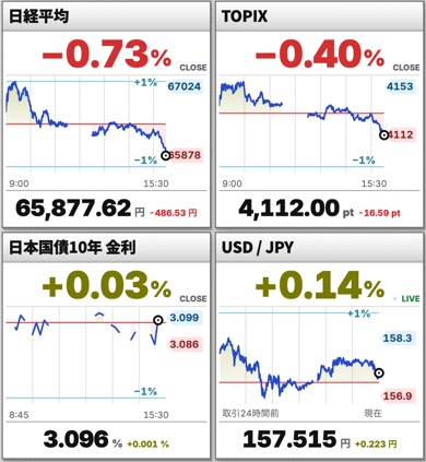 Charts for the Nikkei 225, TOPIX, Japan's 10-year government bond yield and USD/JPY