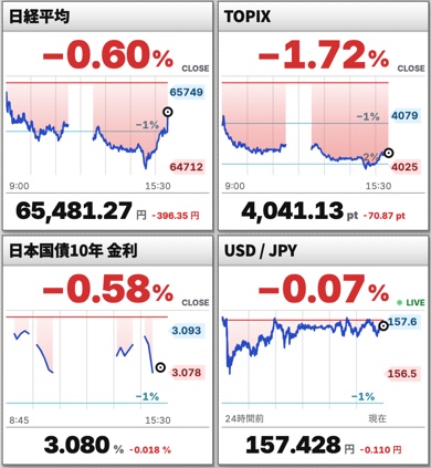 Charts for the Nikkei 225, TOPIX, Japan's 10-year government bond yield and USD/JPY