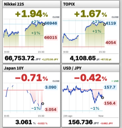 Charts for the Nikkei 225, TOPIX, Japan's 10-year government bond yield and USD/JPY