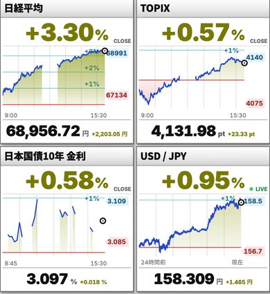 日経平均、TOPIX、日本国債10年金利、米ドル/円のグラフ