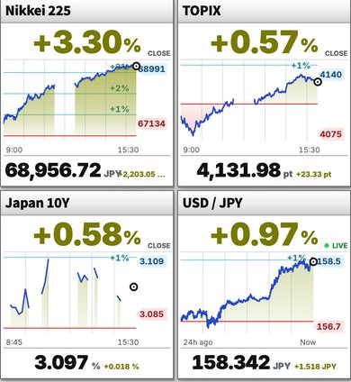 Charts for the Nikkei 225, TOPIX, Japan's 10-year government bond yield and USD/JPY