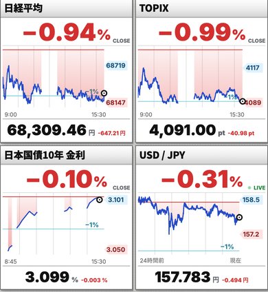 日経平均、TOPIX、日本国債10年金利、米ドル/円のグラフ