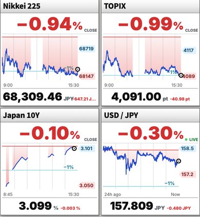 Charts for the Nikkei 225, TOPIX, Japan's 10-year government bond yield and USD/JPY