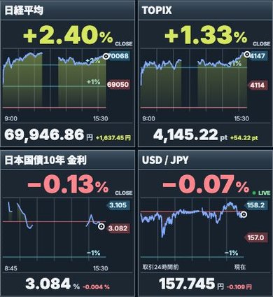 日経平均、TOPIX、日本国債10年金利、米ドル/円のグラフ