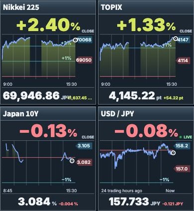 Charts for the Nikkei 225, TOPIX, Japan's 10-year government bond yield and USD/JPY