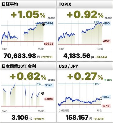 日経平均、TOPIX、日本国債10年金利、米ドル/円のグラフ
