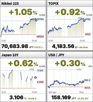 Charts for the Nikkei 225, TOPIX, Japan's 10-year government bond yield and USD/JPY