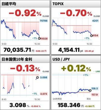 日経平均、TOPIX、日本国債10年金利、米ドル/円のグラフ