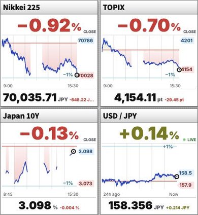 Charts for the Nikkei 225, TOPIX, Japan's 10-year government bond yield and USD/JPY