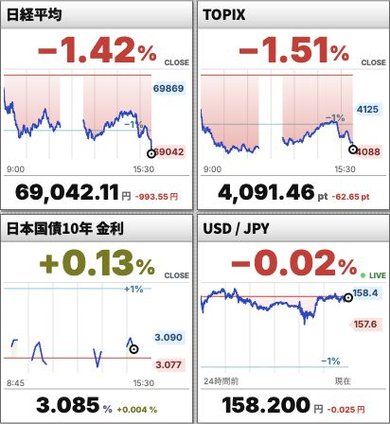 日経平均、TOPIX、日本国債10年金利、米ドル/円のグラフ