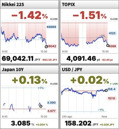 Charts for the Nikkei 225, TOPIX, Japan's 10-year government bond yield and USD/JPY
