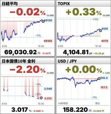 日経平均、TOPIX、日本国債10年金利、米ドル/円のグラフ