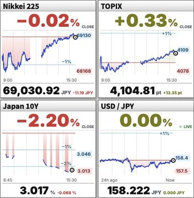 Charts for the Nikkei 225, TOPIX, Japan's 10-year government bond yield and USD/JPY