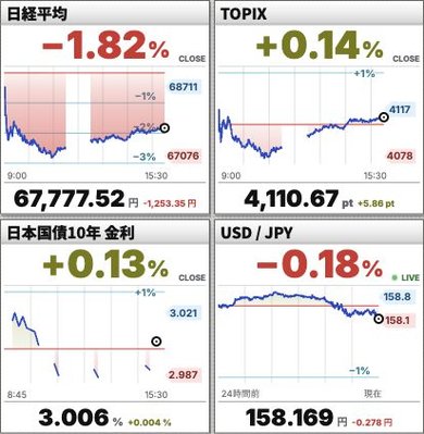日経平均、TOPIX、日本国債10年金利、米ドル/円のグラフ