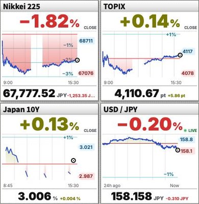 Charts for the Nikkei 225, TOPIX, Japan's 10-year government bond yield and USD/JPY