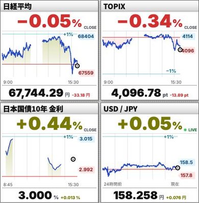 日経平均、TOPIX、日本国債10年金利、米ドル/円のグラフ