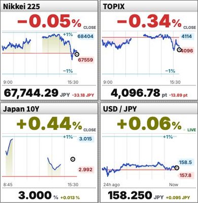 Charts for the Nikkei 225, TOPIX, Japan's 10-year government bond yield and USD/JPY