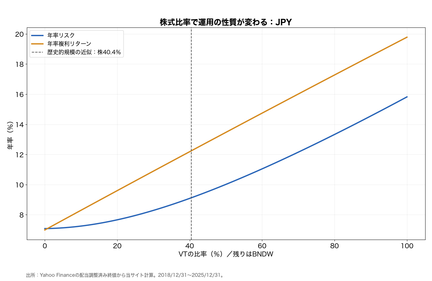 株式比率ごとの円換算年率リターンとリスク
