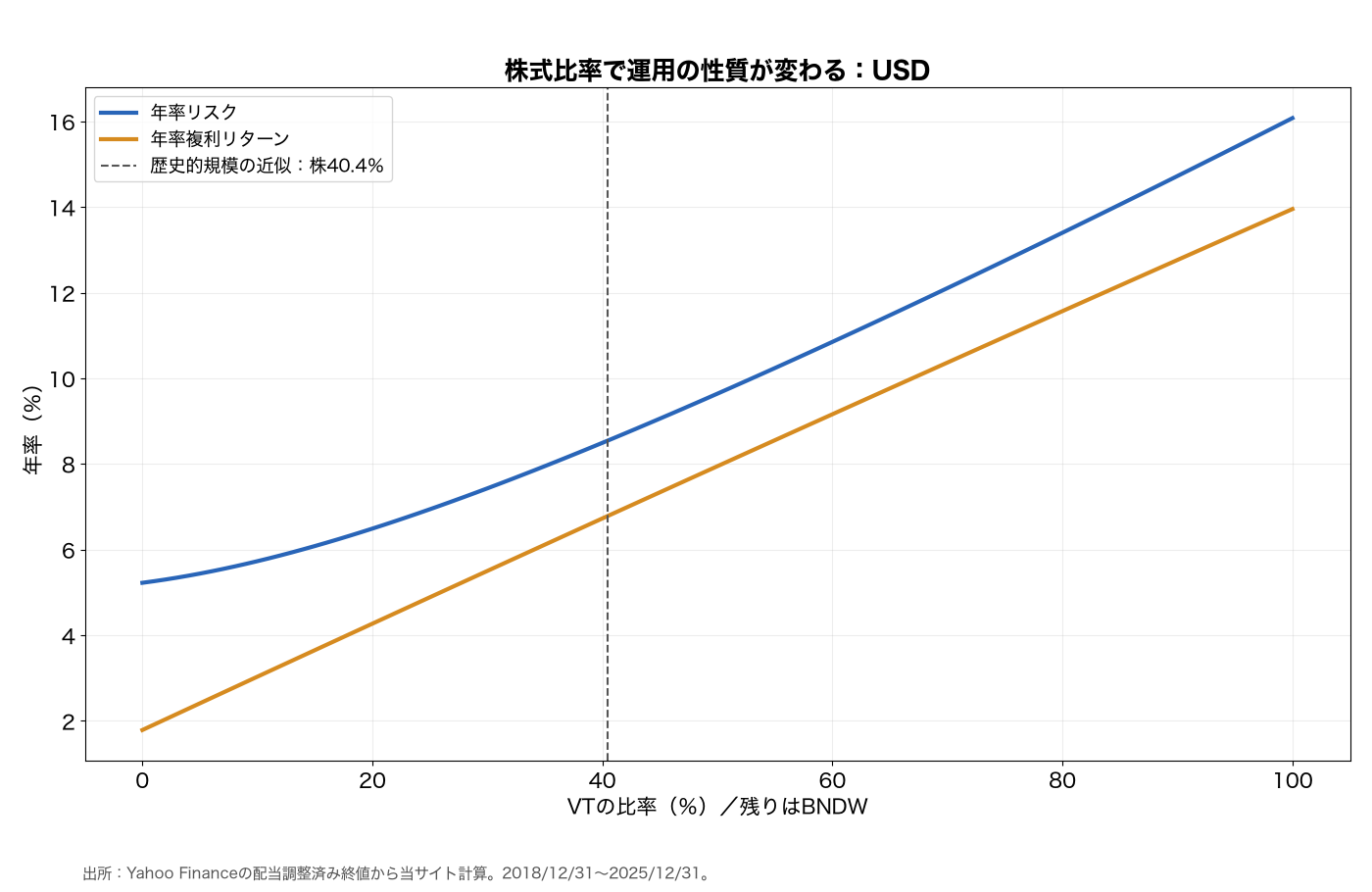 株式比率ごとのドル建て年率リターンとリスク