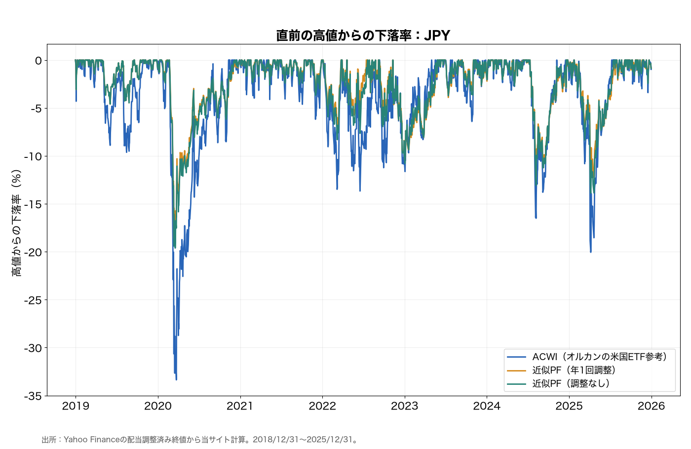 円換算した高値からの下落率