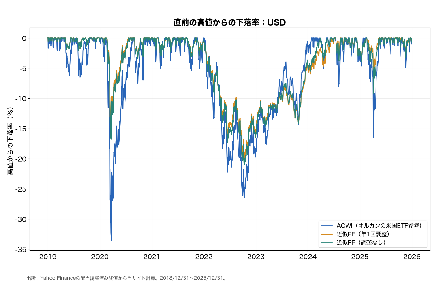 ドル建ての高値からの下落率