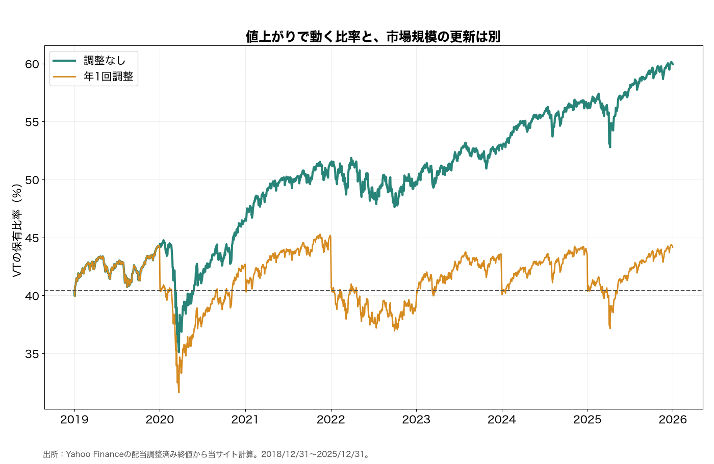 リバランスの有無による株式保有比率の推移