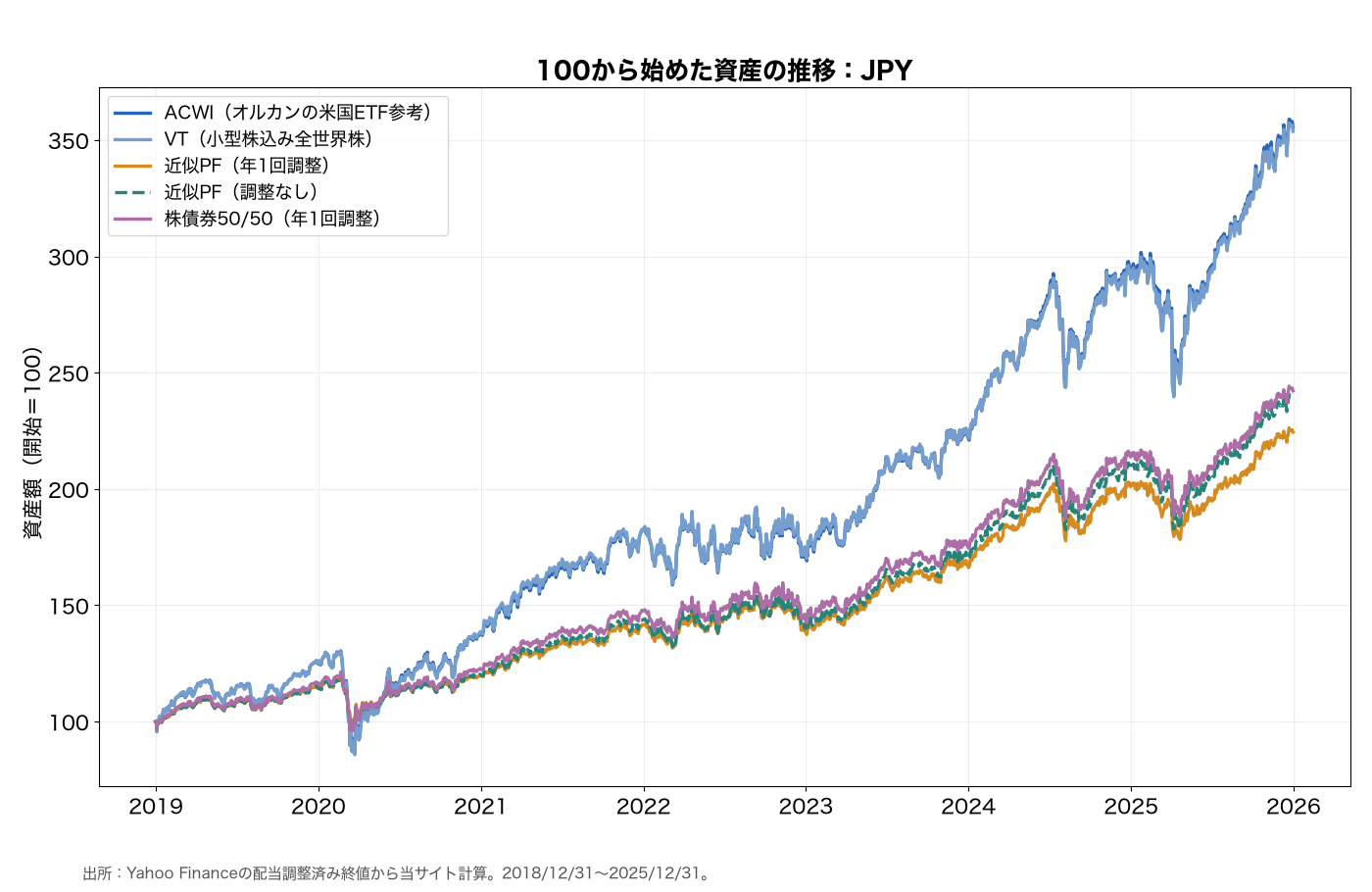 円換算した全世界株と近似ポートフォリオの資産推移