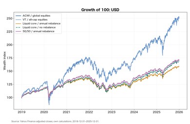 USD wealth growth for global equities and a market-portfolio approximation