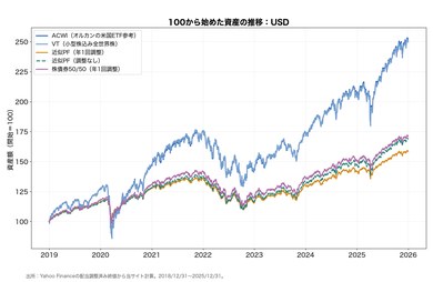 全世界株と市場ポートフォリオ近似のドル建て資産推移