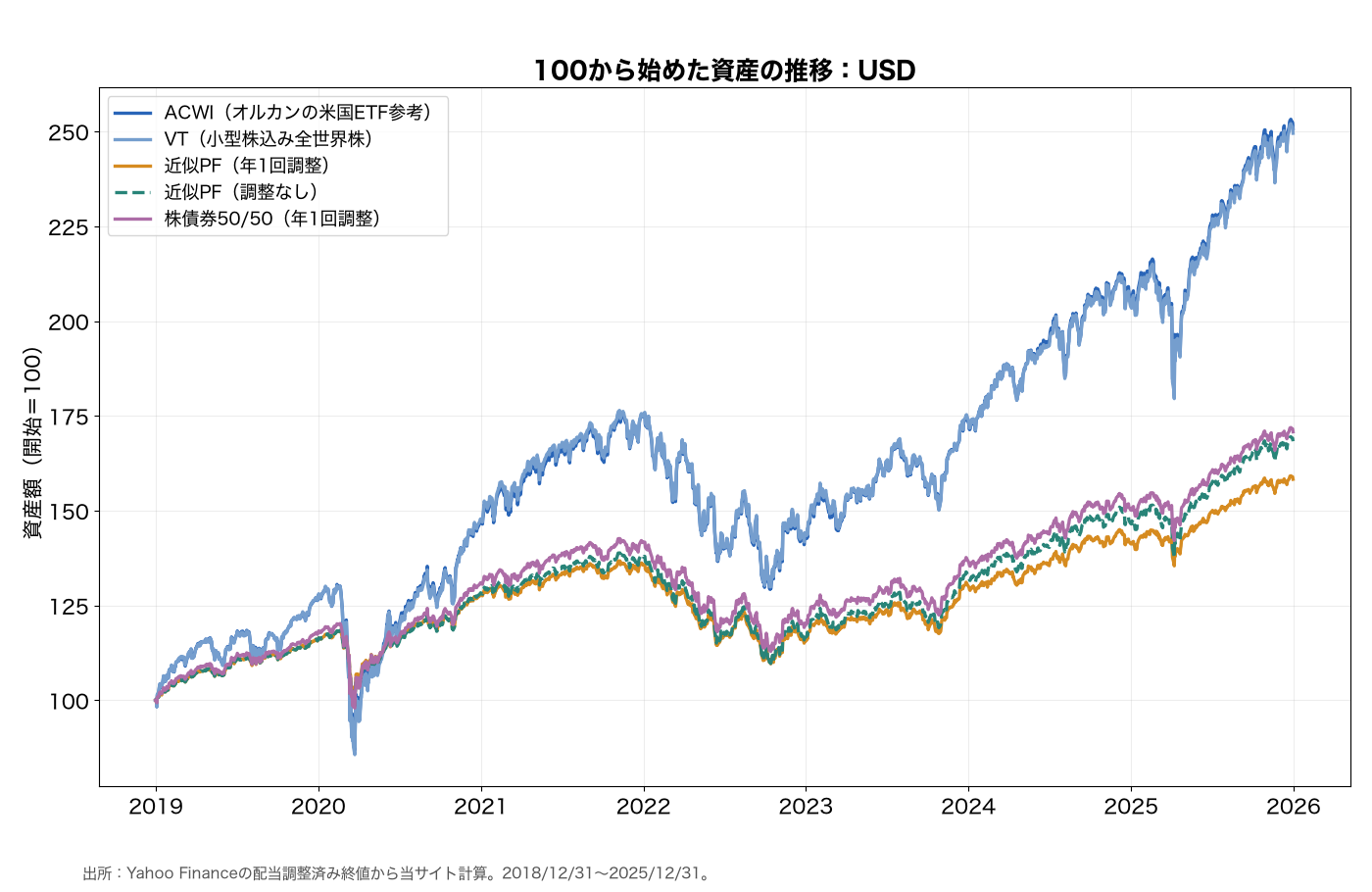 ドル建ての全世界株と近似ポートフォリオの資産推移