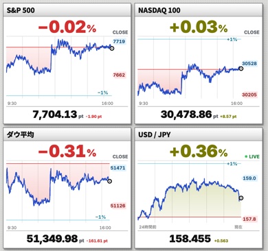 Charts for the S&P 500, Nasdaq 100, Dow Jones and USD/JPY