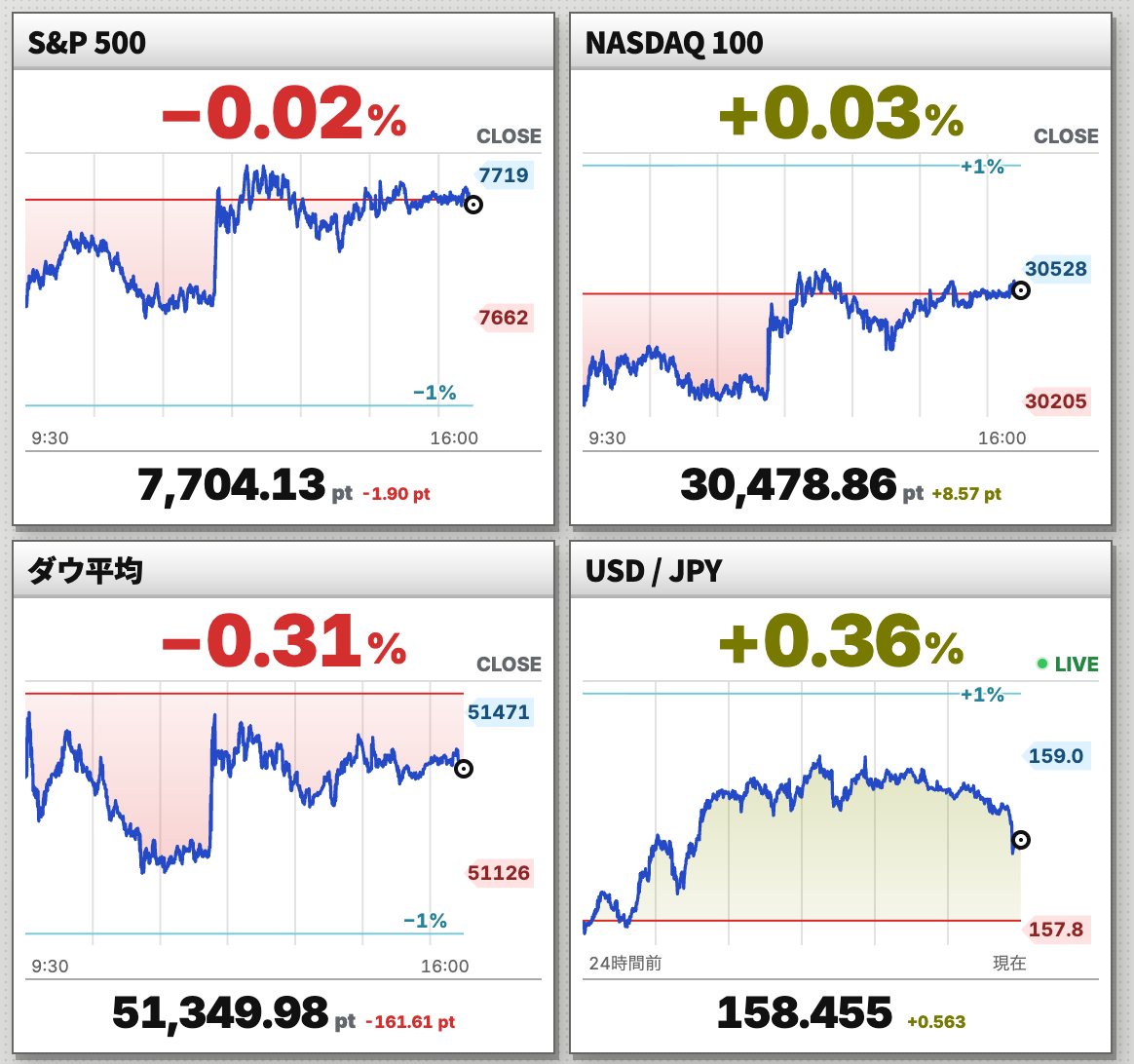 Charts for the S&P 500, Nasdaq 100, Dow Jones and USD/JPY