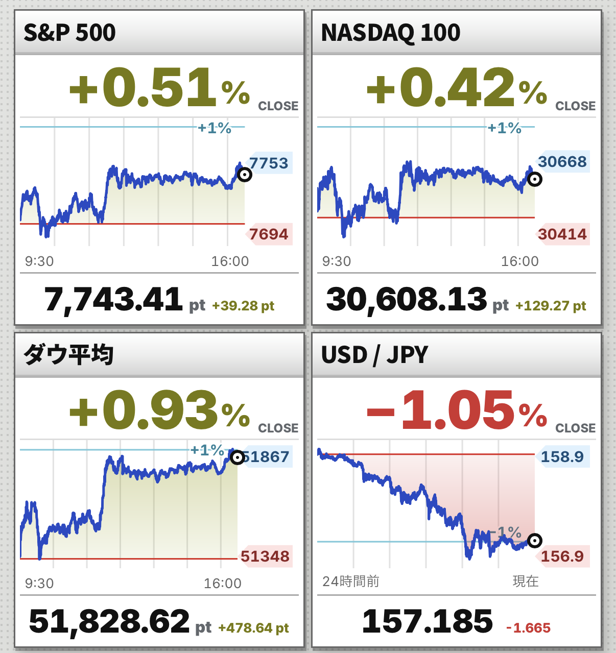 Charts for the S&P 500, Nasdaq 100, Dow Jones and USD/JPY