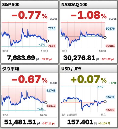 Charts for the S&P 500, Nasdaq 100, Dow Jones and USD/JPY