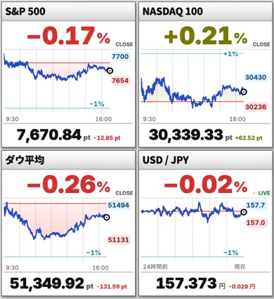Charts for the S&P 500, Nasdaq 100, Dow Jones and USD/JPY