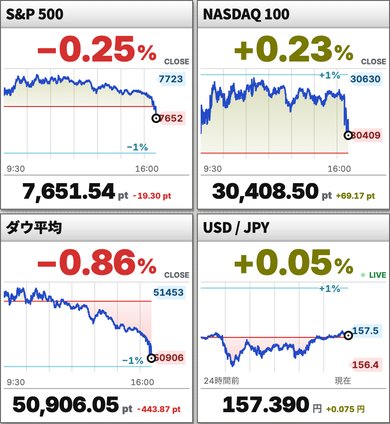 S&P 500、NASDAQ 100、ダウ平均、米ドル/円のグラフ