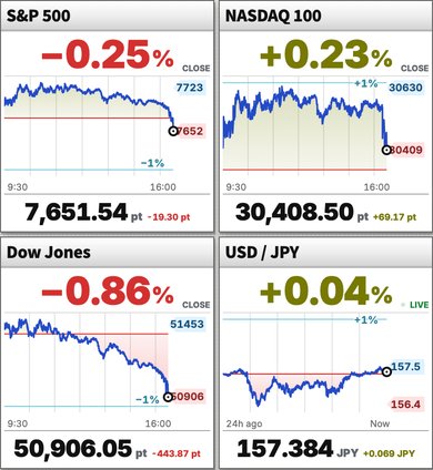Charts for the S&P 500, Nasdaq 100, Dow Jones and USD/JPY