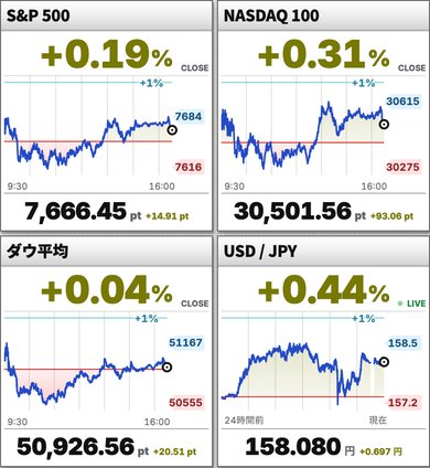 S&P 500、NASDAQ 100、ダウ平均、米ドル/円のグラフ