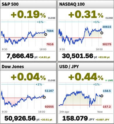 Charts for the S&P 500, Nasdaq 100, Dow Jones and USD/JPY
