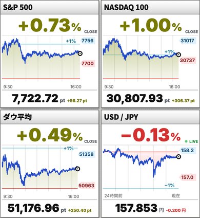S&P 500、NASDAQ 100、ダウ平均、米ドル/円のグラフ