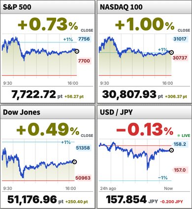 Charts for the S&P 500, Nasdaq 100, Dow Jones and USD/JPY