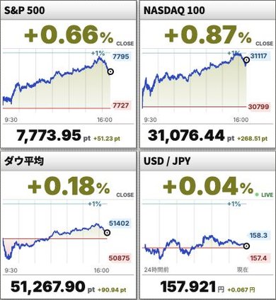 S&P 500、NASDAQ 100、ダウ平均、米ドル/円のグラフ