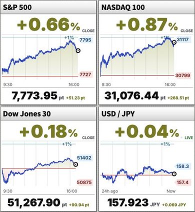 Charts for the S&P 500, Nasdaq 100, Dow Jones and USD/JPY