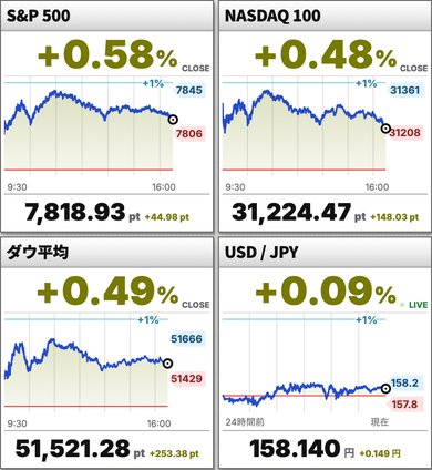 S&P 500、NASDAQ 100、ダウ平均、米ドル/円のグラフ