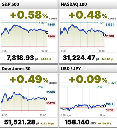 Charts for the S&P 500, Nasdaq 100, Dow Jones and USD/JPY