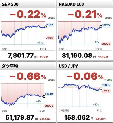 S&P 500、NASDAQ 100、ダウ平均、米ドル/円のグラフ