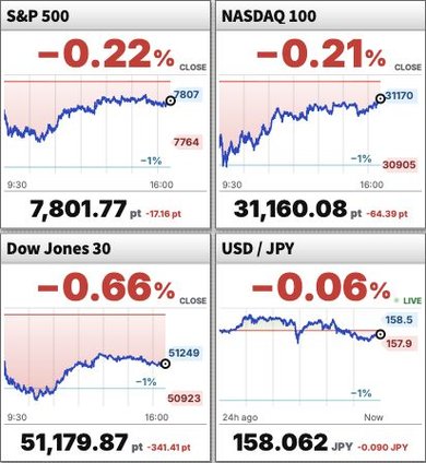 Charts for the S&P 500, Nasdaq 100, Dow Jones and USD/JPY