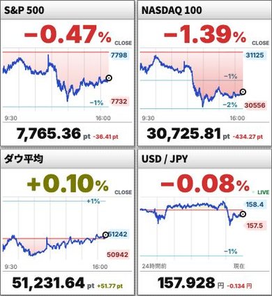 S&P 500、NASDAQ 100、ダウ平均、米ドル/円のグラフ