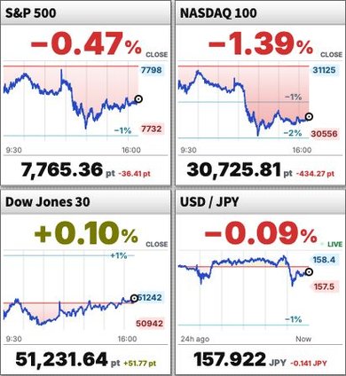 Charts for the S&P 500, Nasdaq 100, Dow Jones and USD/JPY